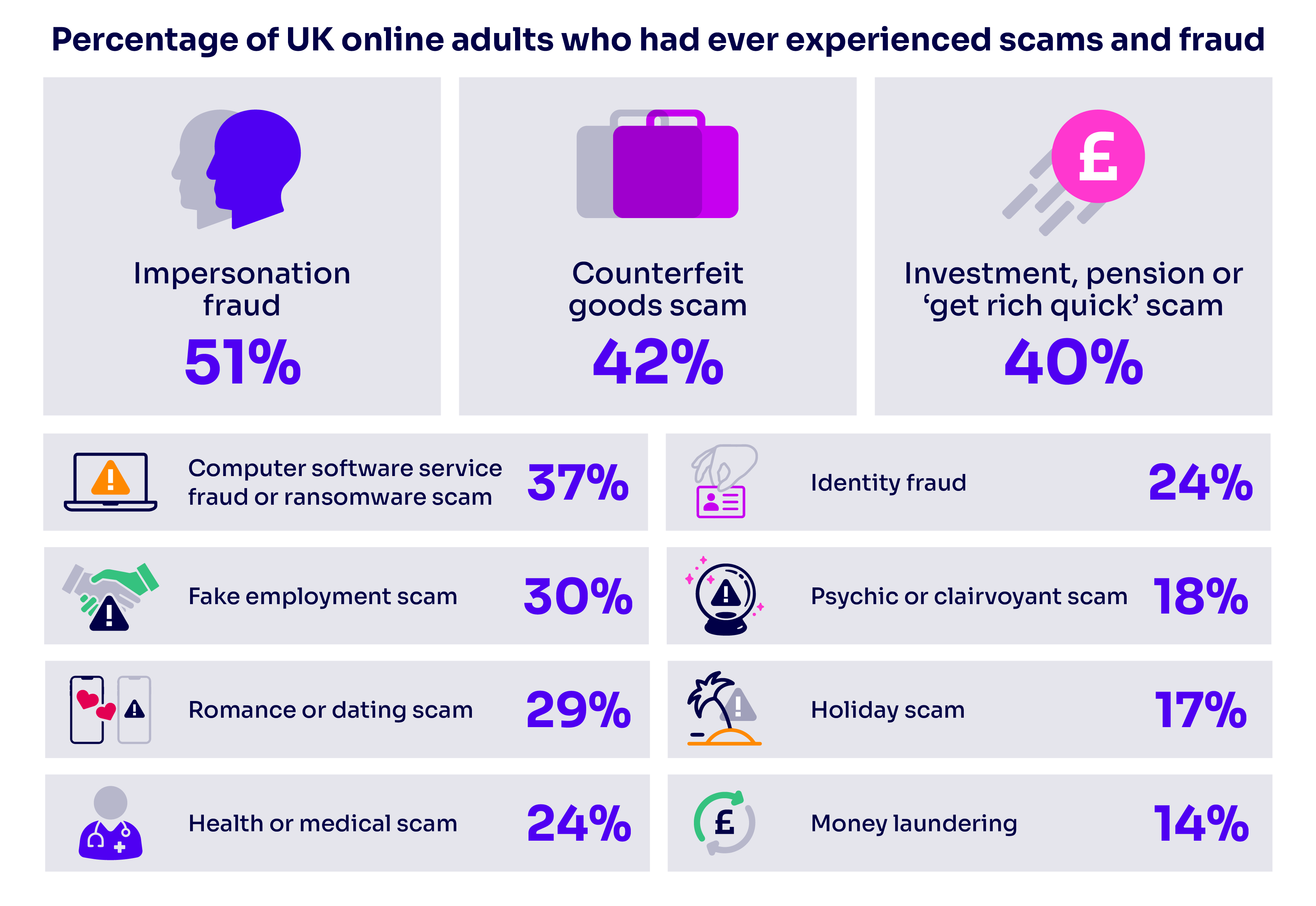 Percentage of UK online adults who had ever experienced scams and fraud