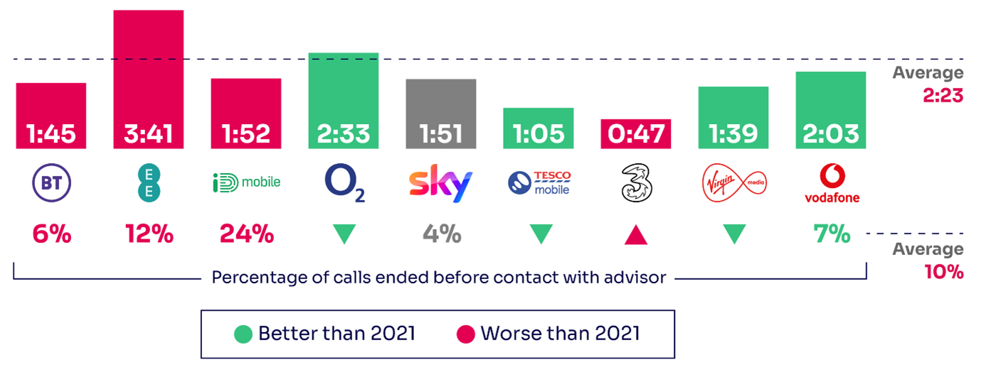 Average call waiting times by mobile provider