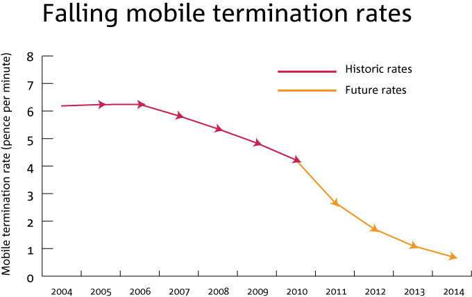 Graph showing falling termination rates since 2004