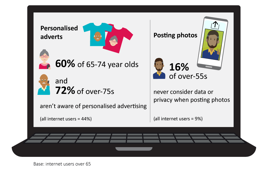 60% of 65-74 year olds and 72% of over-75s aren't aware of personalised advertising, and 16% of over-55s never consider data or privacy when posting photos