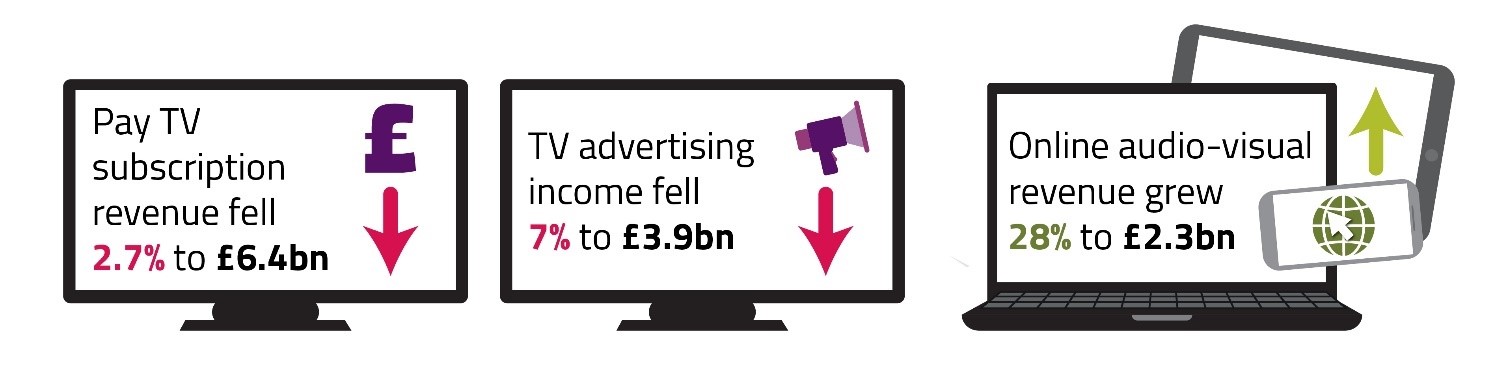 Pay TV subscription revenue fell 2.7% to £6.4bn. TV advertising income fell 7% to £3.9bn. Online audio-visual revenue grew 28% to £2.3bn.