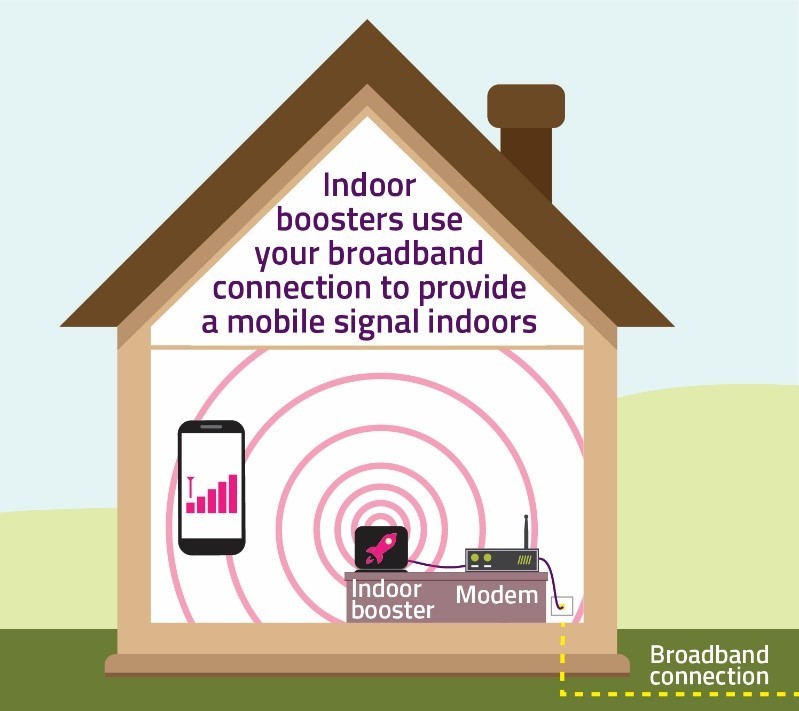 Indoor boosters use your broadband connection to provide a mobile signal indoors