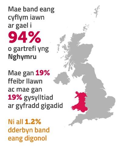 Mae’r map hwn yn dangos bod band eang cyflym iawn ar gael i 94% o gartrefi yng Nghymru. Mae gan 19% ffeibr llawn ac mae gan 19% gysylltiad ar gyfradd gigadid. Ni all 1.2% dderbyn band eang digonol.