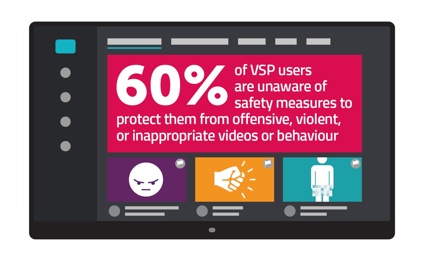60% of VSP users are unaware of safety measures to protect them from offensive, violent, or inappropriate videos or behaviour.