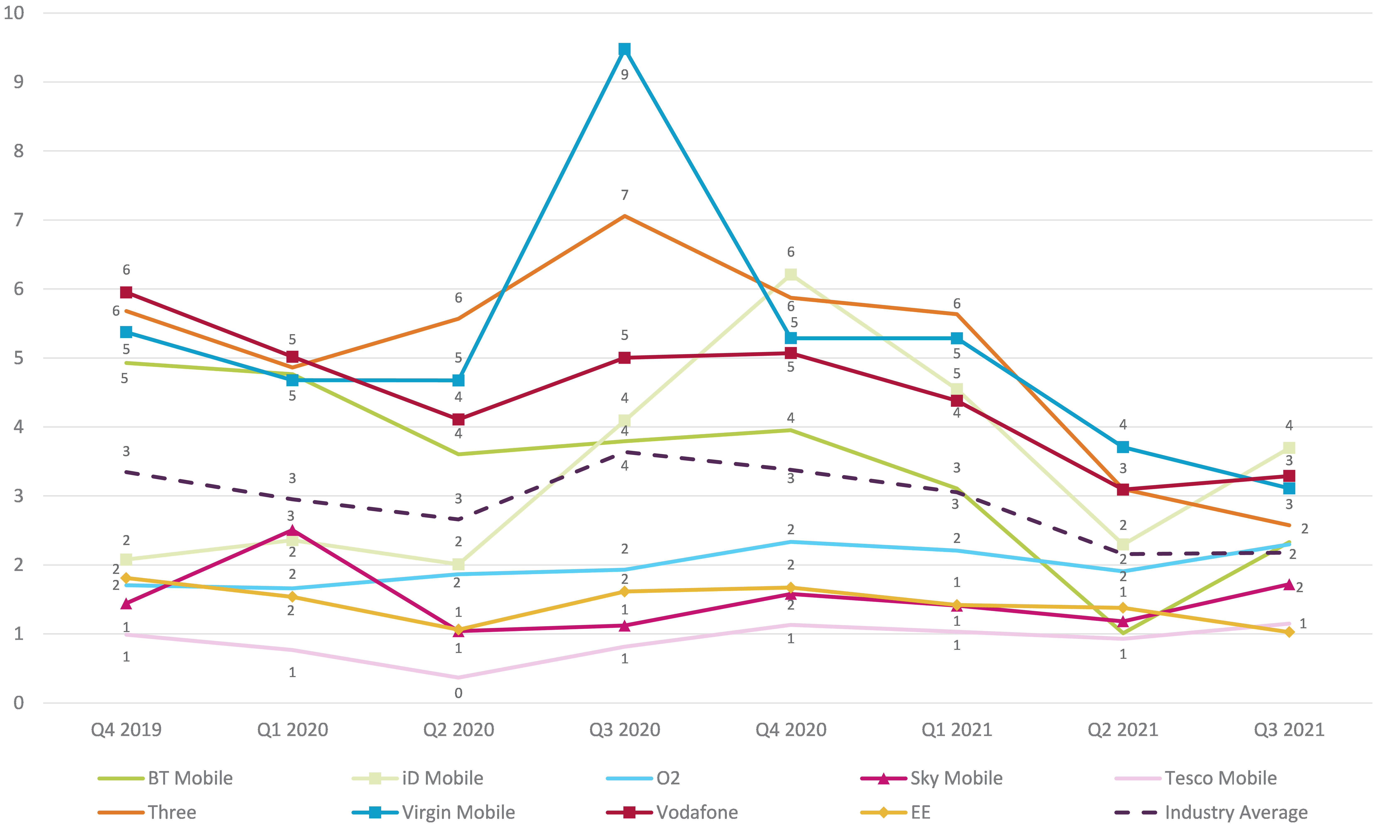 Graph showing trend data on residential consumer complaints received by Ofcom across pay-monthly mobile by communications provider.   It shows the pay-monthly mobile complaints per 100,000 subscribers for the Q4 2019 – Q3 2021 period.   iD Mobile generated the highest volume of pay-monthly mobile complaints (at 4) in Q3 2021 followed by Vodafone and Virgin Mobile at 3.    EE and Tesco Mobile generated the lowest volume of complaints at 1..