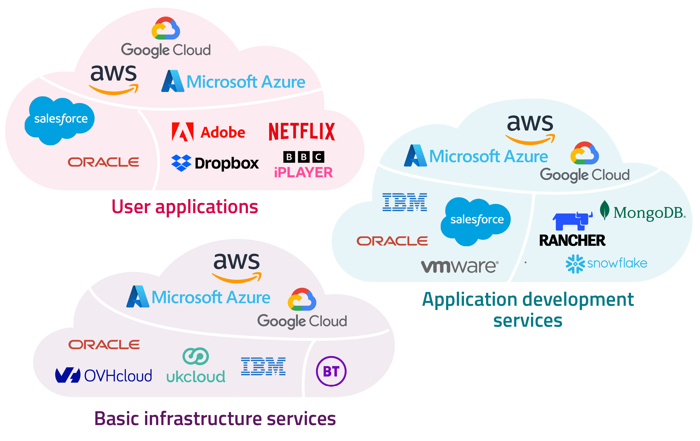 Graphic showing the dominance of Microsoft Azure, AWS and Google Cloud in the digital markets