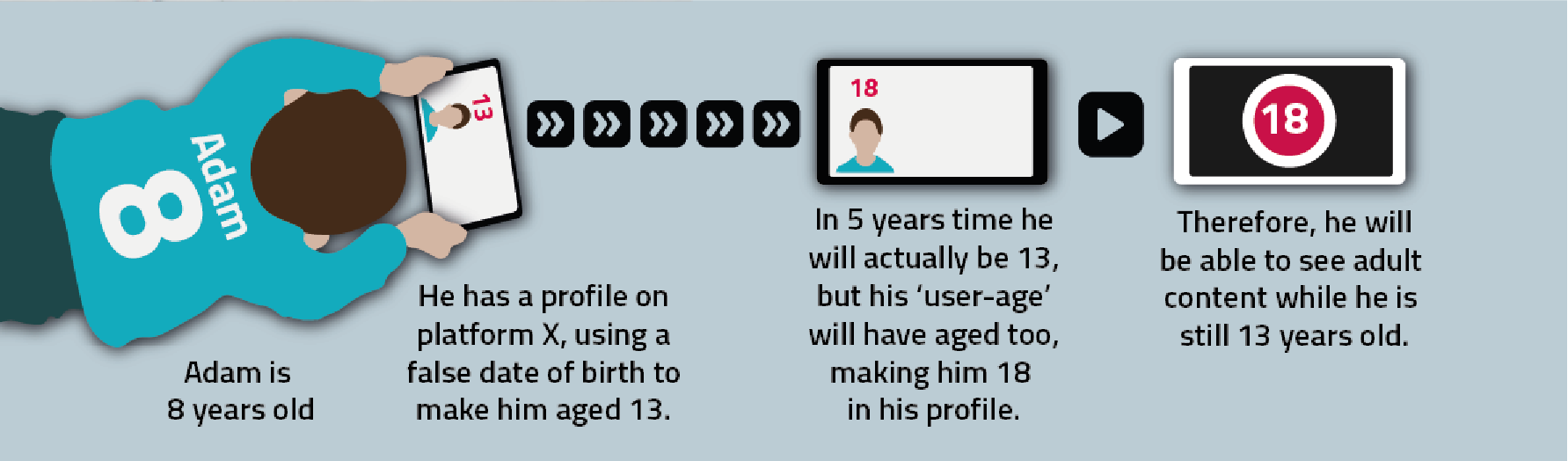 Adam is 8 years old. He has a profile on platform X, using a false date of birth to make him aged 13. In 5 years time he will actually be 13, but his 'user-age' will have aged too, making im 18 in his profile. Therefore, he will be able to see adult content while he is still 13 years old.
