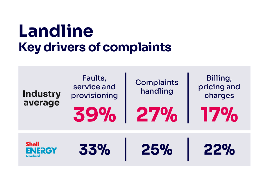 Reasons for complaining about landline services. It shows the key drivers of complaints for the industry average and the worst performing provider. For the industry average: faults, service and provisioning 39%; complaints handling 27%; and billing, pricing and charges 17%. Shell Energy: faults, service and provisioning 33%; complaints handling 25%;  and billing, pricing and charges 22%.