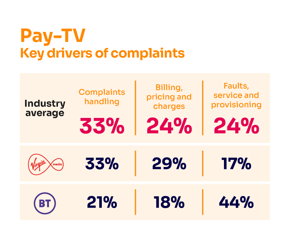 Reasons for complaining about pay-TV services. It shows the key complaints drivers for the industry average and the worst-performing provider. For the industry average: complaints handling 33%; billing, pricing and charges 24%; faults, service and provisioning 24%. For Virgin Media: complaints handling 33%; billing, pricing and charges 29%; and faults, service and provisioning 17%. For BT complaints handling 21%; billing, pricing and charges 28%; and faults, service and provisioning 44%.
