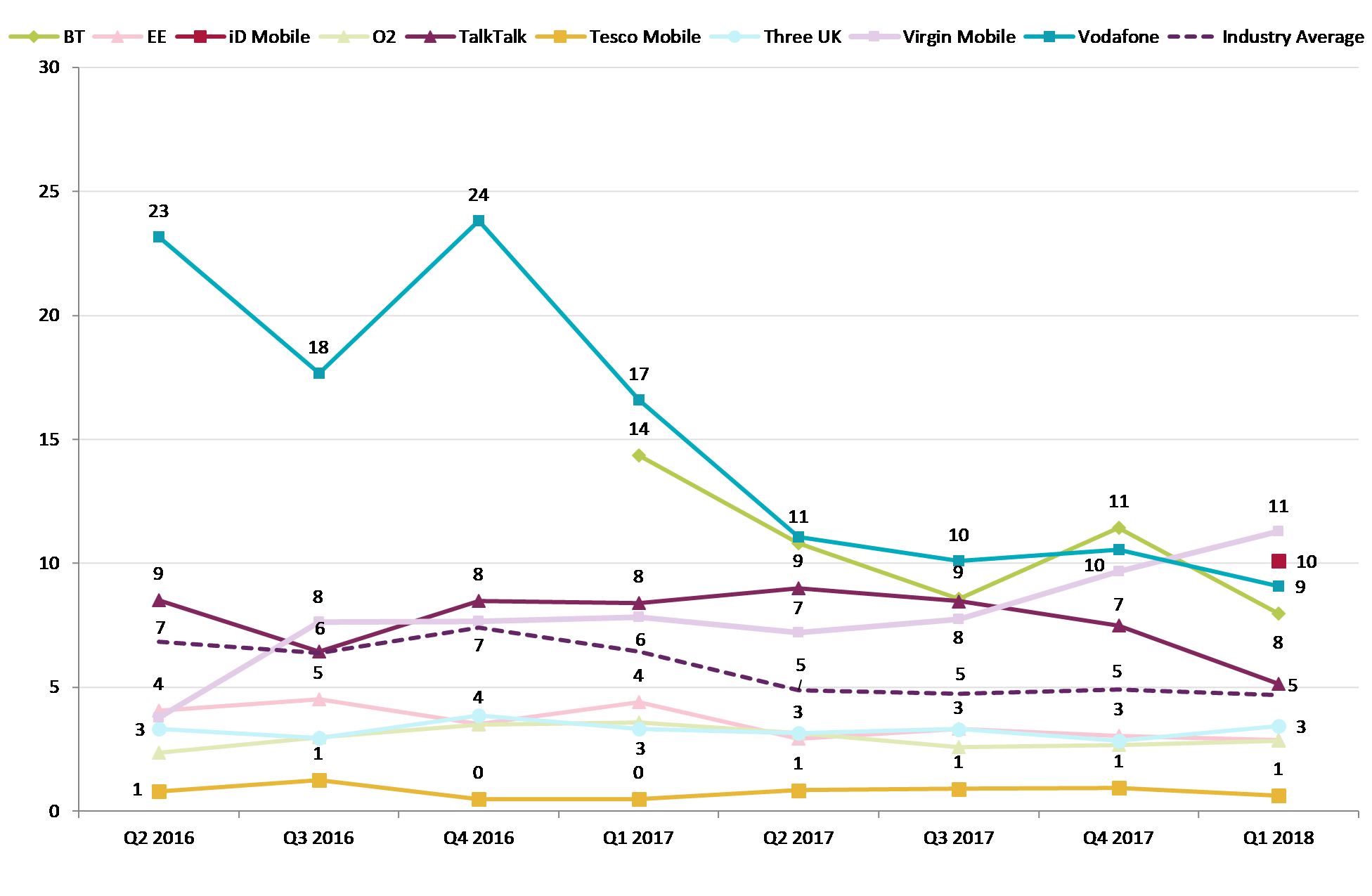 Overview of data on the volume of consumer complaints received against major mobile providers.