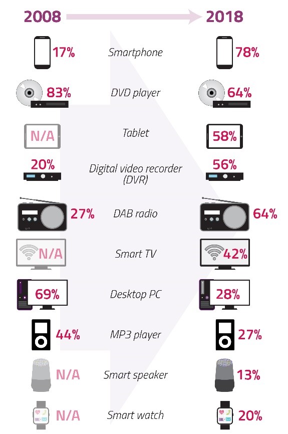 Infographic showing technology take-up from 2008 to 2018. Smartphone 17% to 78%. DVD player 83% to 64%. Tablet N/A to 58%. DVR 20% to 56%. DAB radio 27% to 64%. Smart TV N/A to 42%. Desktop PC 69% to 28%. MP3 player 44% to 27%. Smart speaker N/A to 13%. Smart watch N/A to 20%.