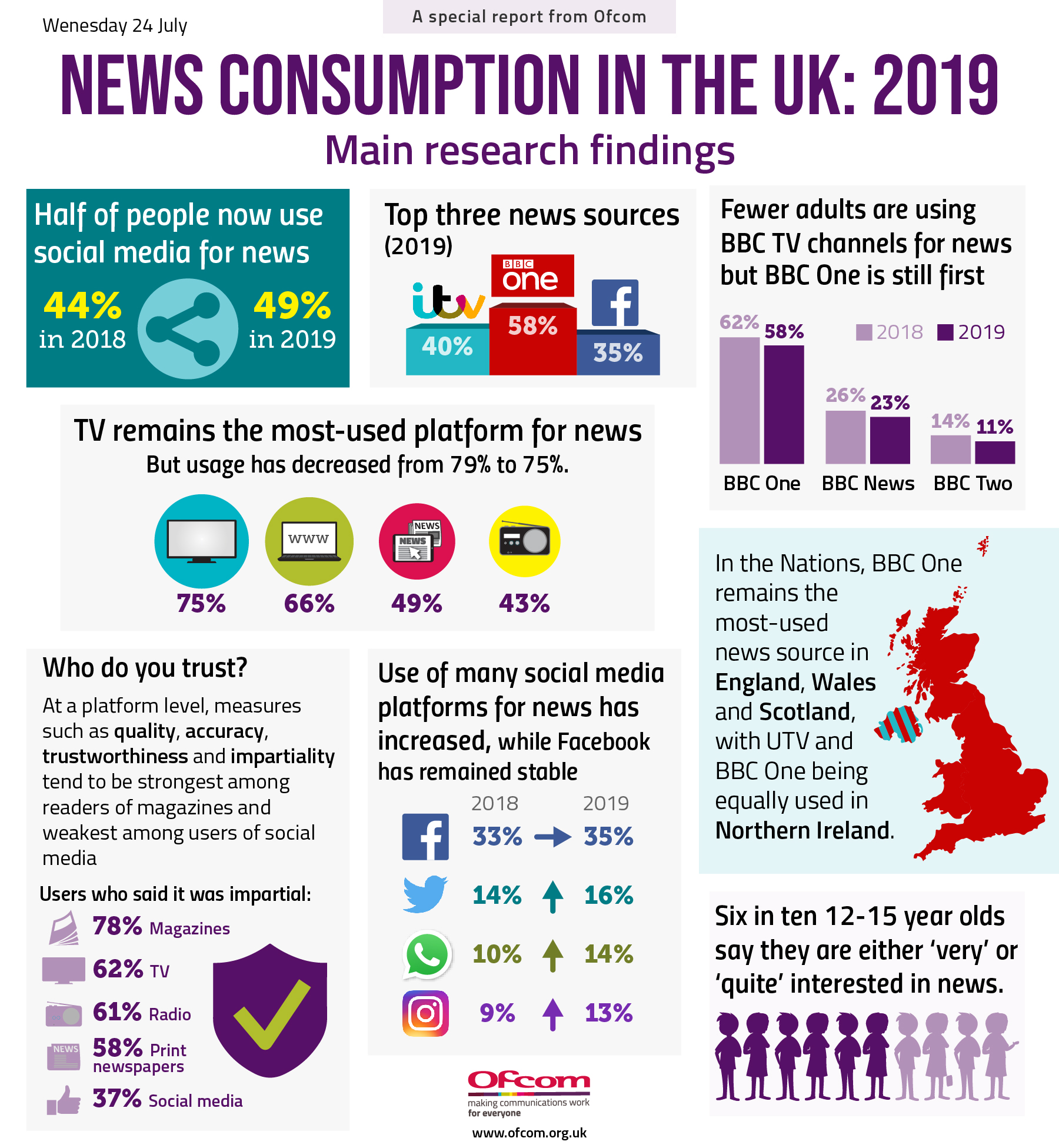 Key research findings: TV is the most-used platform for news, despite an overall decrease in use. More adults are using social media and fewer using BBC TV channels for news. The number of adults who use social media for news has increased from 44% in 2018 to 29% in 2019.