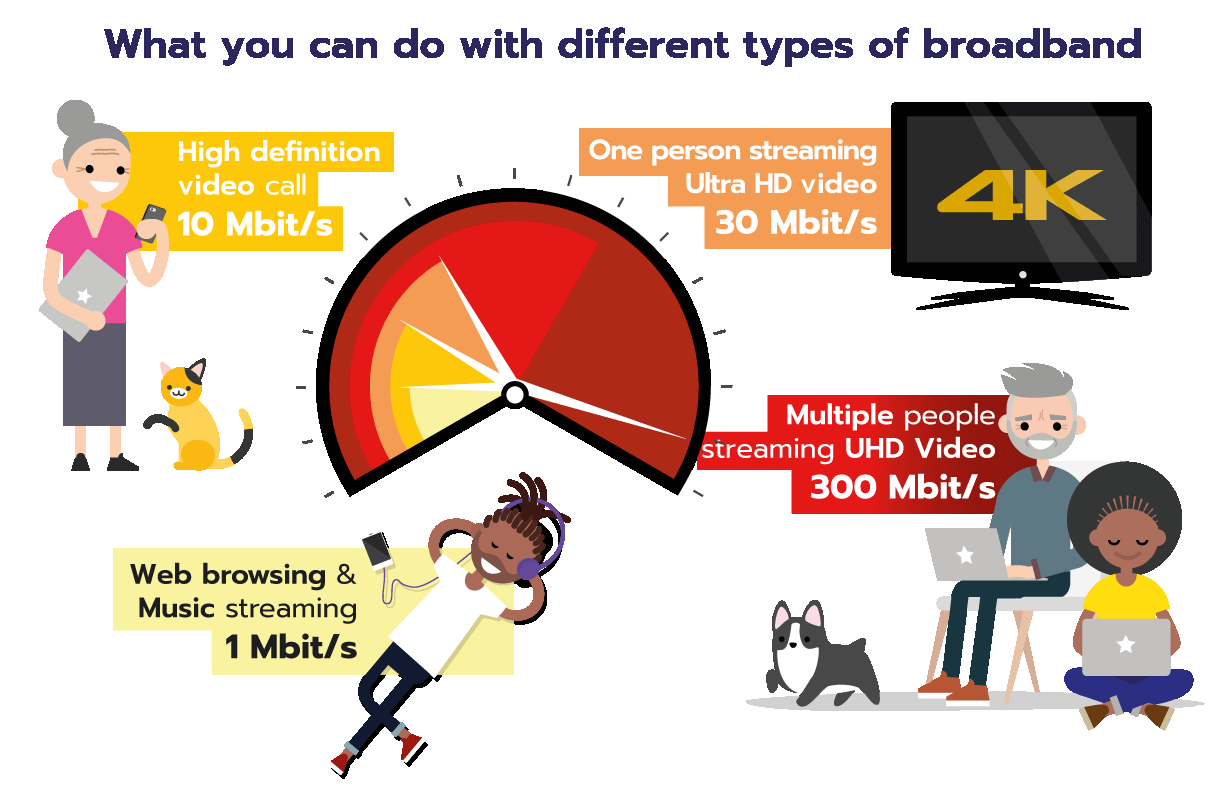 what you can do with different types of broadband