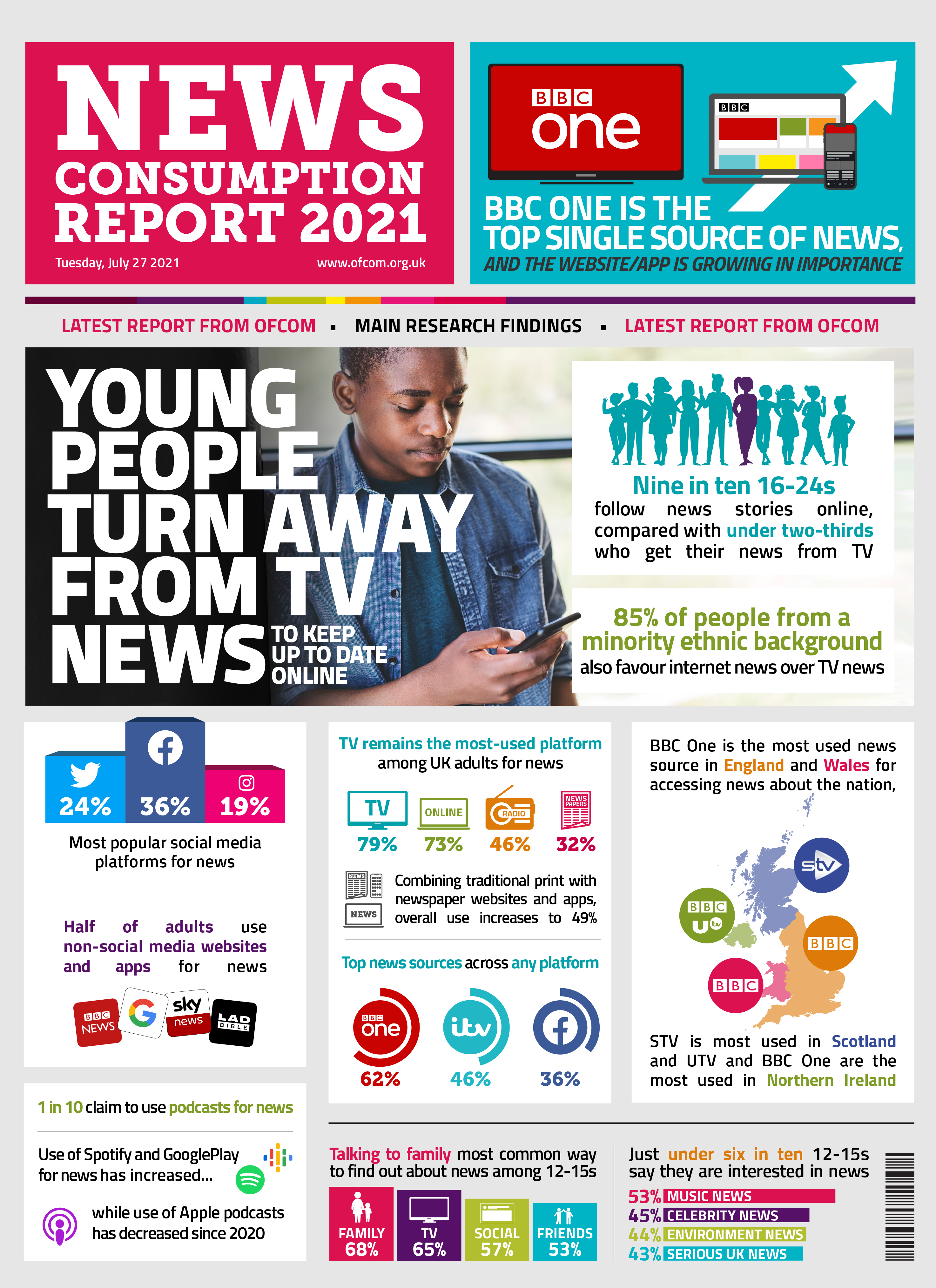 Young people are turning away from TV news. An overview of findings from our latest study of news consumption in the UK.