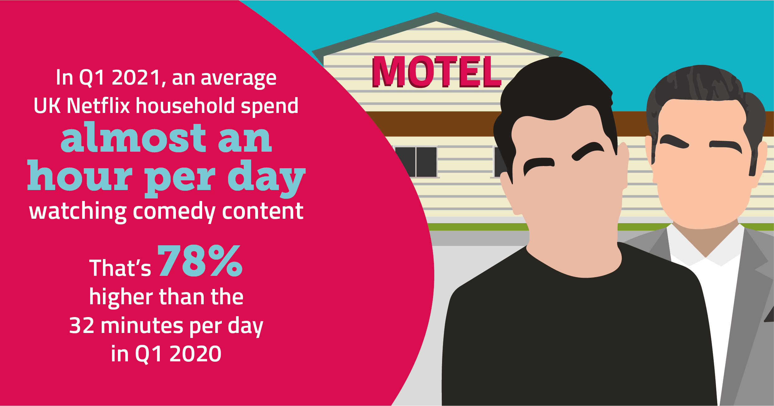 In Q1 2021, an average uk netflix household spend almost an hour a day watching comedy content. That's 78% higher than the 32 minutes per day in Q1 2020.