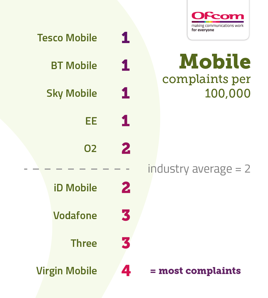 Table showing mobile complaints per 100,000 subscribers. It illustrates the providers receiving the fewest complaints at the top of the table and those receiving the most complaints are placed at the bottom of the table. The results are as follows: Tesco Mobile 1, BT Mobile 1, Sky Mobile 1, EE 1, O2 2, Industry average 2, iD Mobile 2, Vodafone 3, Three 3, Virgin Mobile 4.