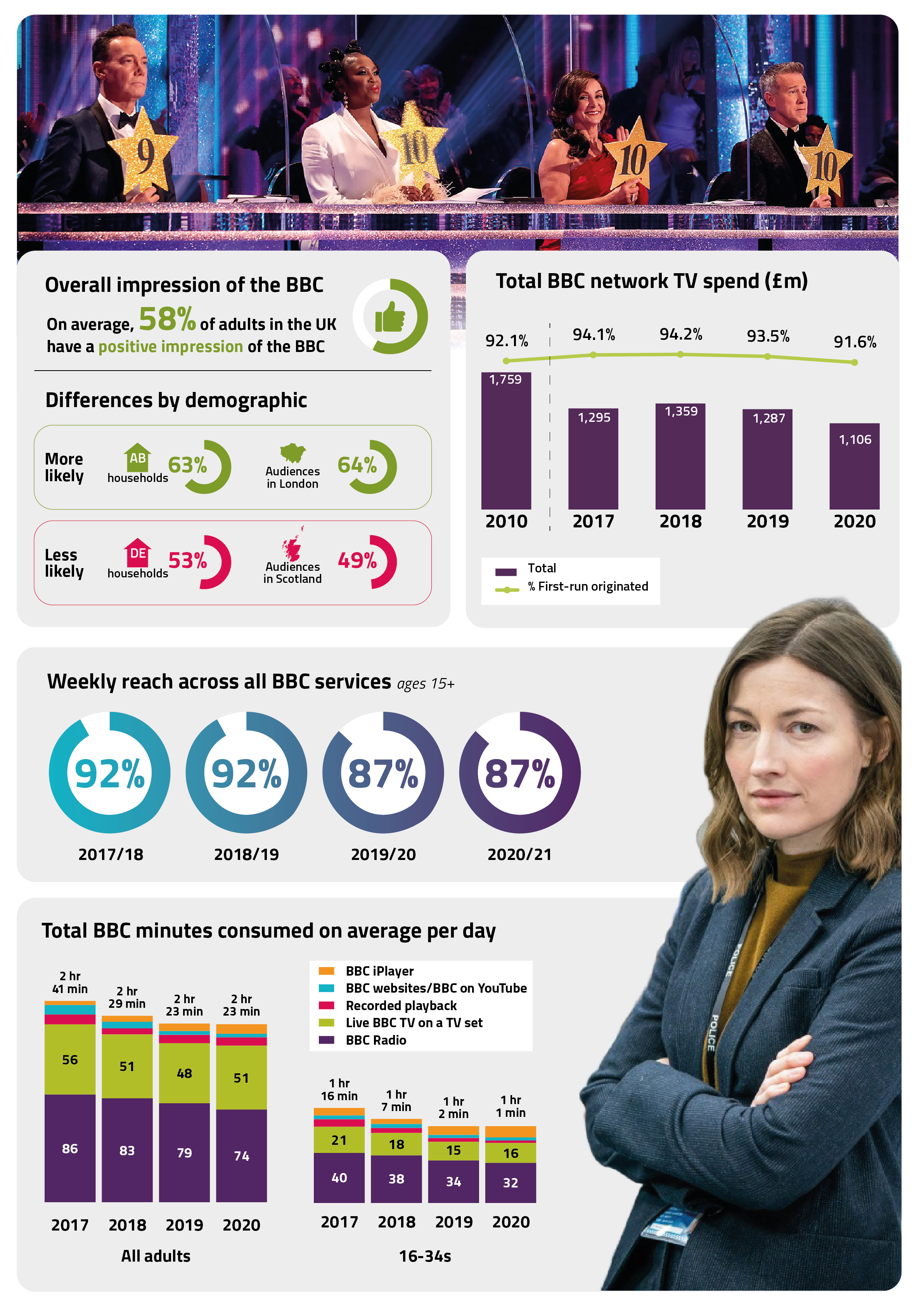 Dashboard showing key findings for the BBC's overall performance across the Charter period. On average, 58% of adults in the UK have a positive impression of the BBC. AB households and audiences in London are more likely to have a positive impression of the BBC whereas DE households and audiences in Scotland are less likely to have a positive impression of the BBC. Total BBC network TV spend has decreased from 94.1% in 2017 to 91.6% in 2020. Weekly reach across all BBC services (for those aged 15+) decreased from 92% in 2017/18 to 87% in 2020/21. Total BBC minutes consumed on average per day by all adults, decreased from 2 hours and 41 minutes in 2017 to 2 hours and 23 minutes in 2020. Within this pattern, minutes of live BBC TV on a TV set and BBC radio decreased every year between 2017-2020, whereas minutes of BBC iPlayer consumed on average per day increased every year 2017-2020. Total BBC minutes consumed on average per day by people aged 16-34, has decreased from 1 hour and 16 minutes in 2017 to 1 hour and 1 minute in 2020.  