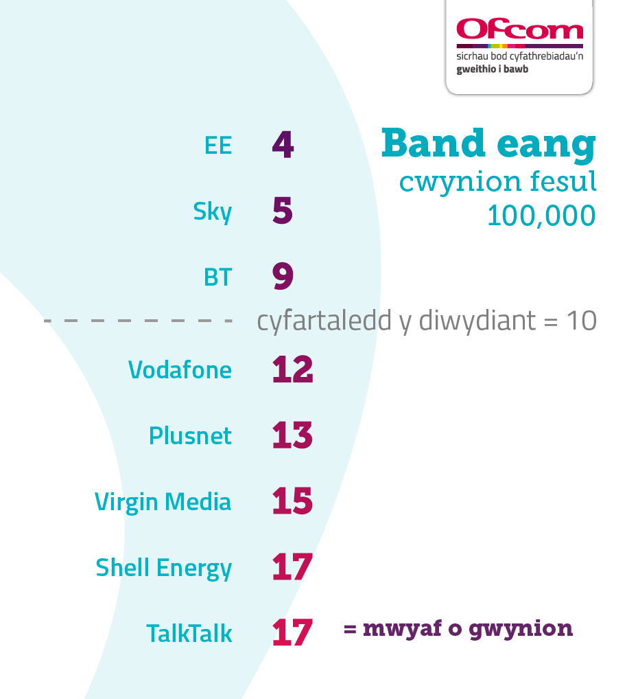 Table showing broadband complaints per 100,000 subscribers. It illustrates the providers receiving the fewest complaints at the top of the table and those receiving the most complaints are placed at the bottom of the table. The results are as follows: EE 4, Sky 5, BT 9, Industry average 10, Vodafone 12, Plusnet 13, Virgin Media 15, Shell Energy, and TalkTalk 17.