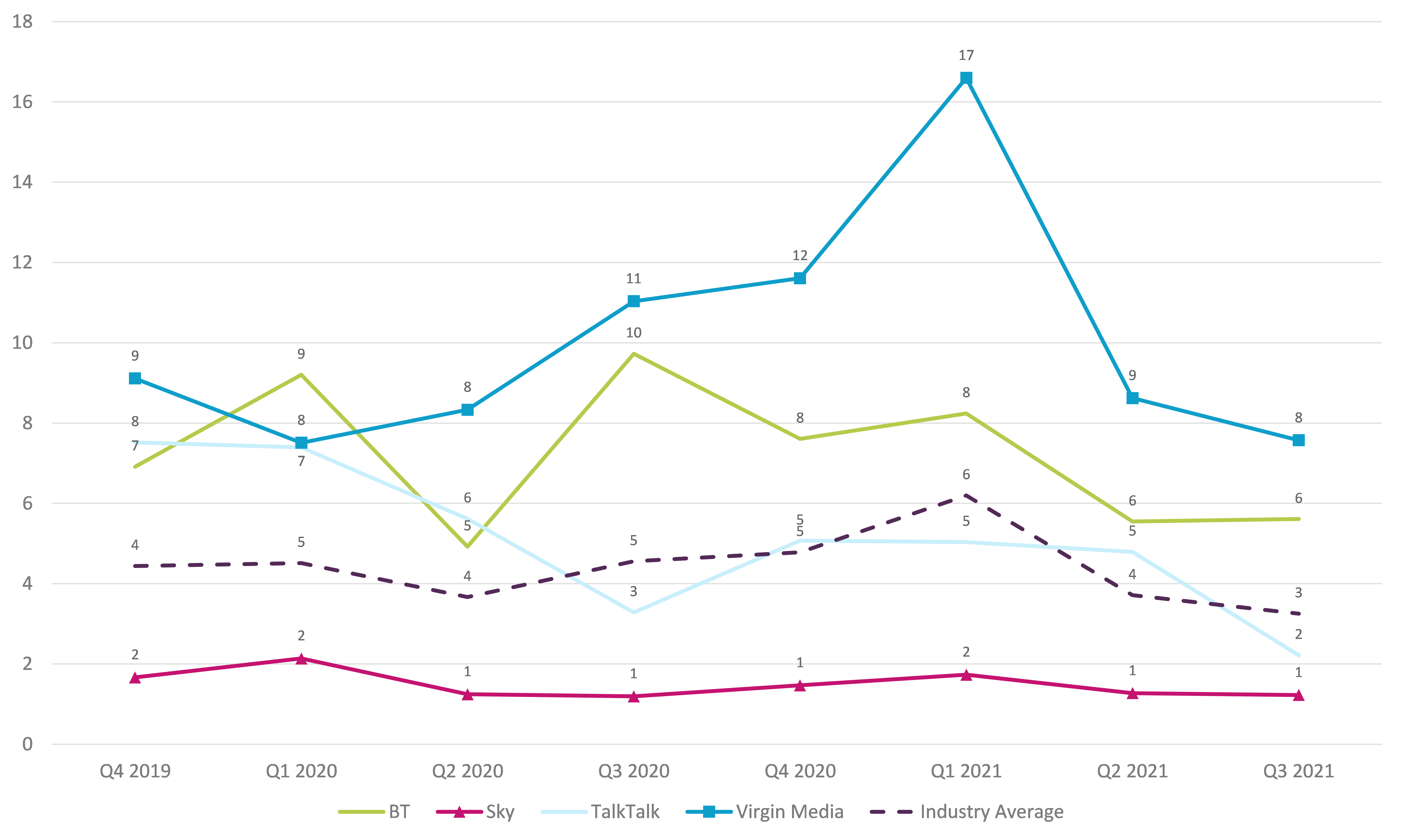 Graph showing trend data on residential consumer complaints received by Ofcom across pay tv by communications provider.   It shows the pay tv complaints per 100,000 subscribers for the Q4 2019 – Q3 2021 period.   Virgin Media generated the highest volume of pay-tv complaints (at 8) in Q3 2021 followed by TalkTalk at 6.  Sky generated the lowest volume of complaints at 1.