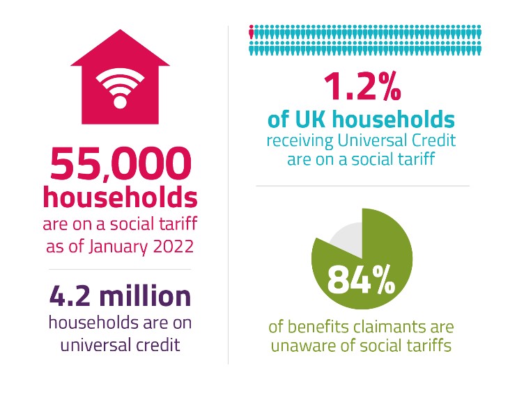 55,000 households are on a social tariff as of January 2022. 1.2% of UK households receiving Universal Credit are on a social tariff. 4.2 million households are on universal credit. 84% of benefits claimants are unaware of social tariffs.