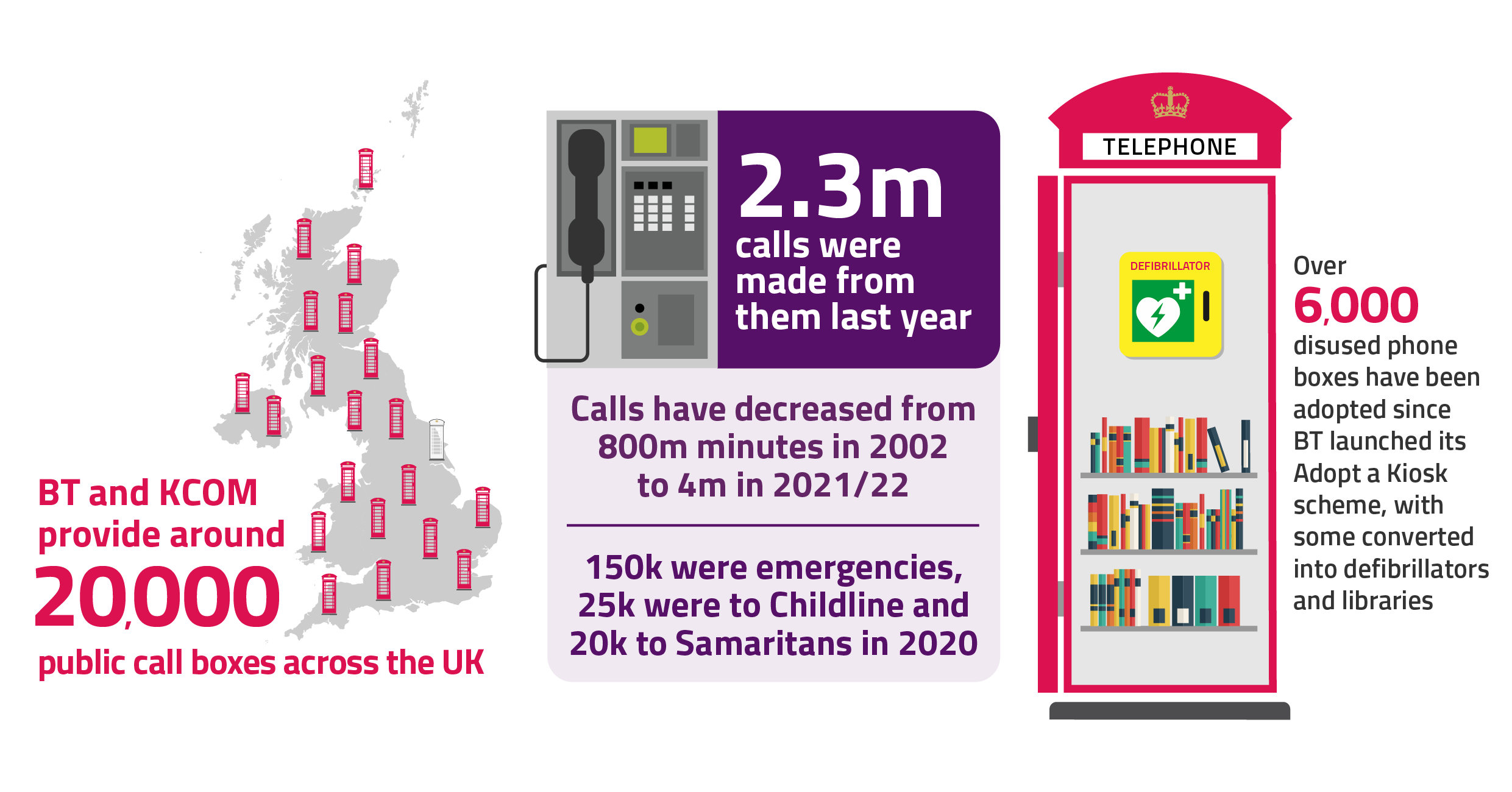 BT and KCOM provide around 21000 public call boxes across the U K.  5 million calls were made from them last year, 150000 were emergencies, 25000 were to childline and 20k to samaritans. Calls have decreased from 800m minutes in 2002 to 7 million in 2020. Since BT launched its adopt a kiosk scheme over 6000 kiosks have been converted into defibrillators and libraries.