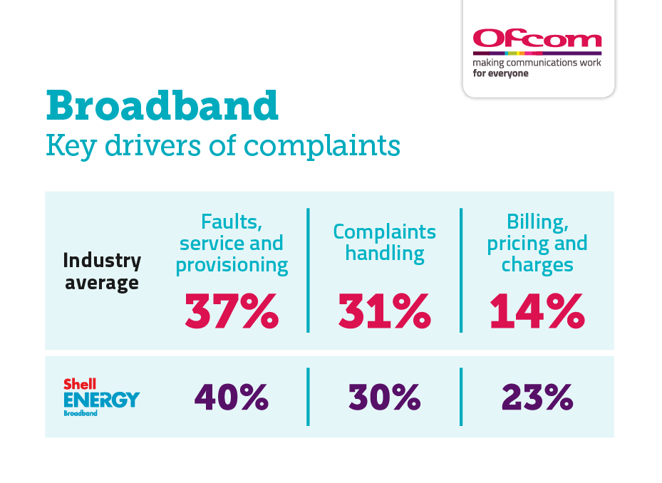 Reasons for complaining about broadband services. It shows the key drivers of complaints for the industry average and the worst performing provider. For the industry average: faults, service and provisioning 37%; complaints handling 31%; and billing, pricing and charges 14%. Shell Energy: faults, service and provisioning 40%; complaints handling 30%; and billing, pricing and charges 23%. 