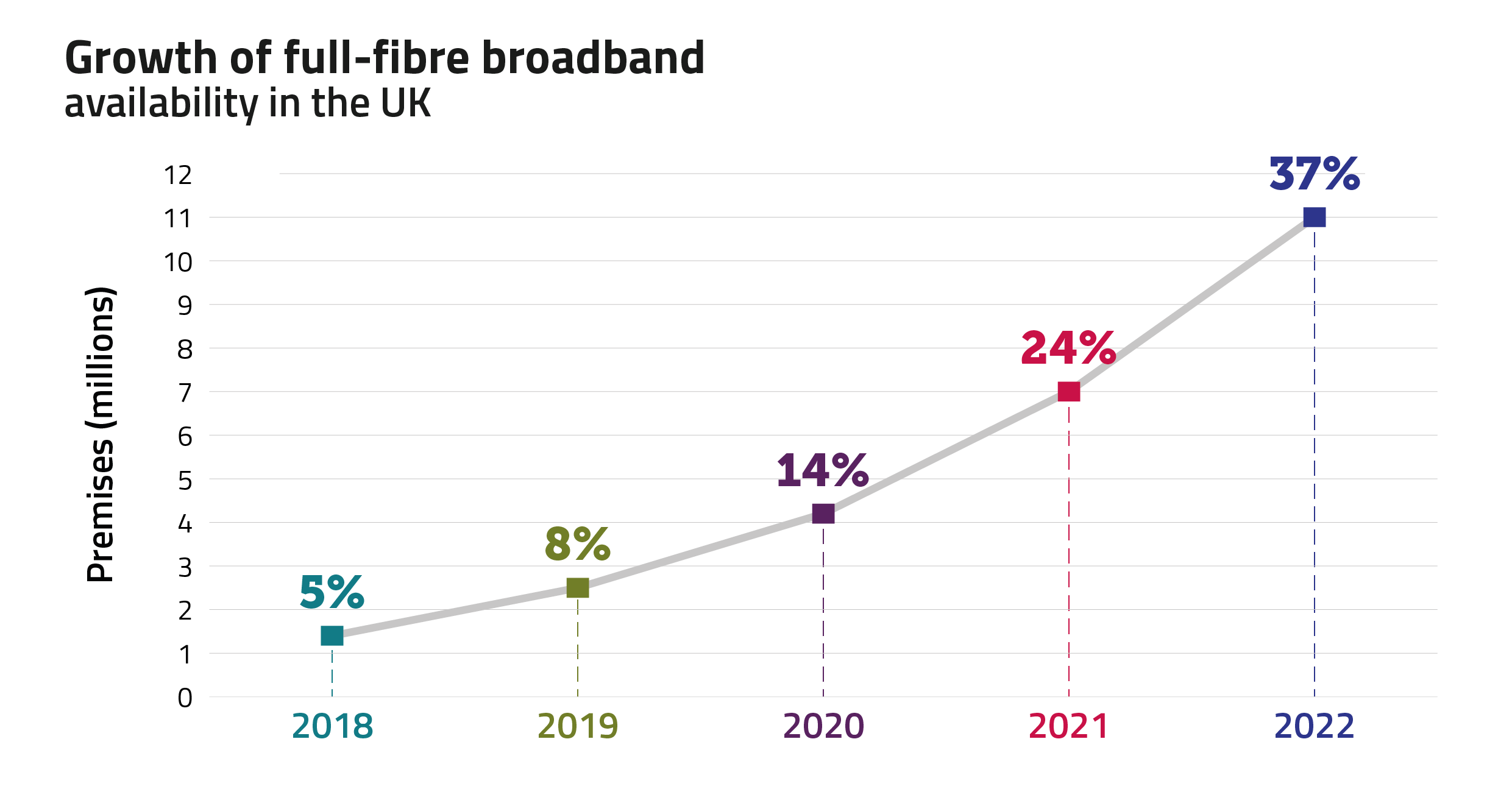 Growth of full-fibre broadband availability in the UK. 37% of homes can now get full fibre, an increase from 24% a year ago.