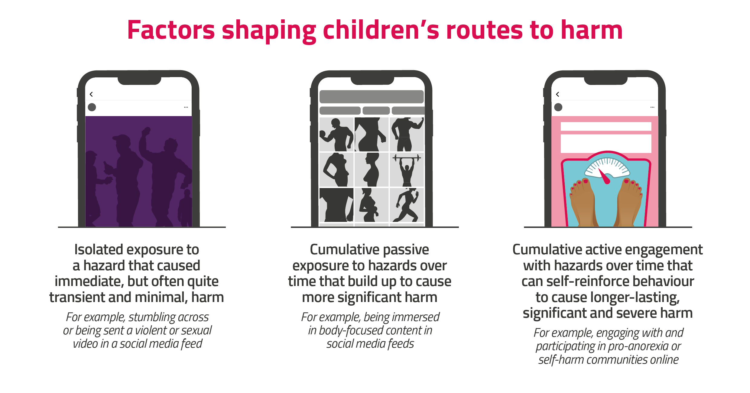 Children face many routes to harm online, including isolated exposures (for example, stumbling across a violent video in their social media feed) or cumulative, passive exposure over time (like being immersed in body-focused content in their feeds).