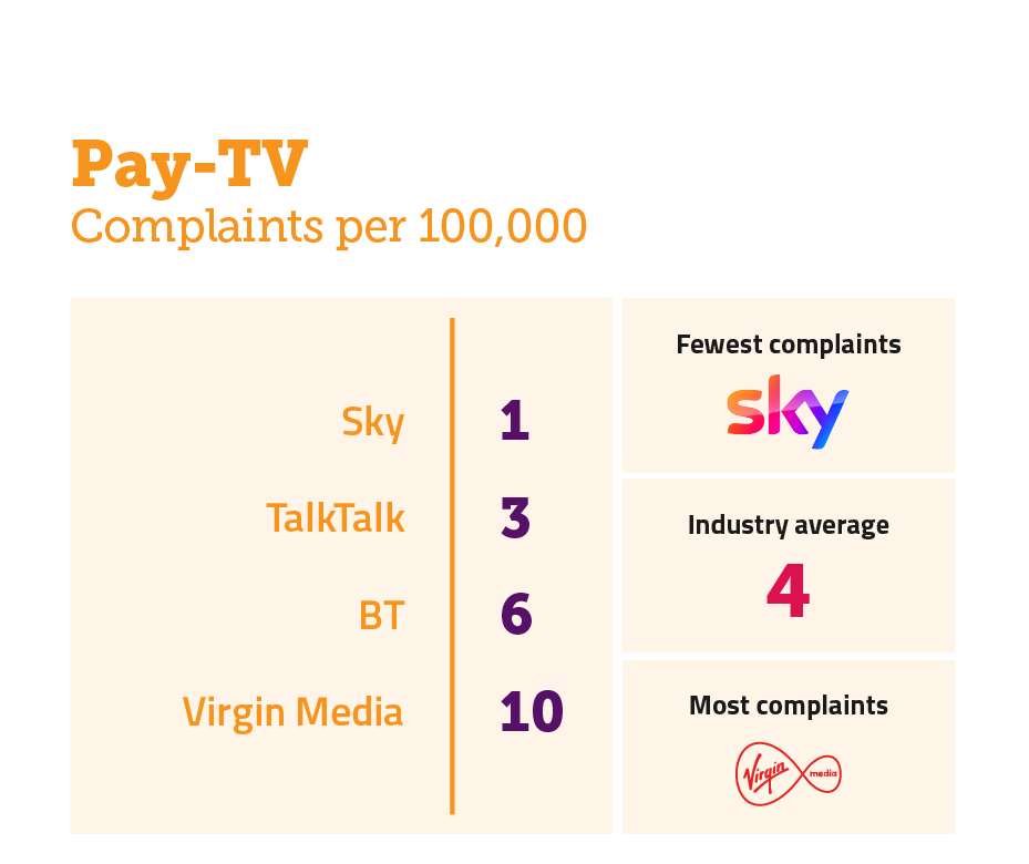 Pay TV complaints per 100,000 subscribers. It illustrates the providers receiving the fewest complaints at the top of the table and those receiving the most complaints are placed at the bottom of the table. The results are as follows: Sky 1; TalkTalk 3; BT 6; Virgin Media 10.