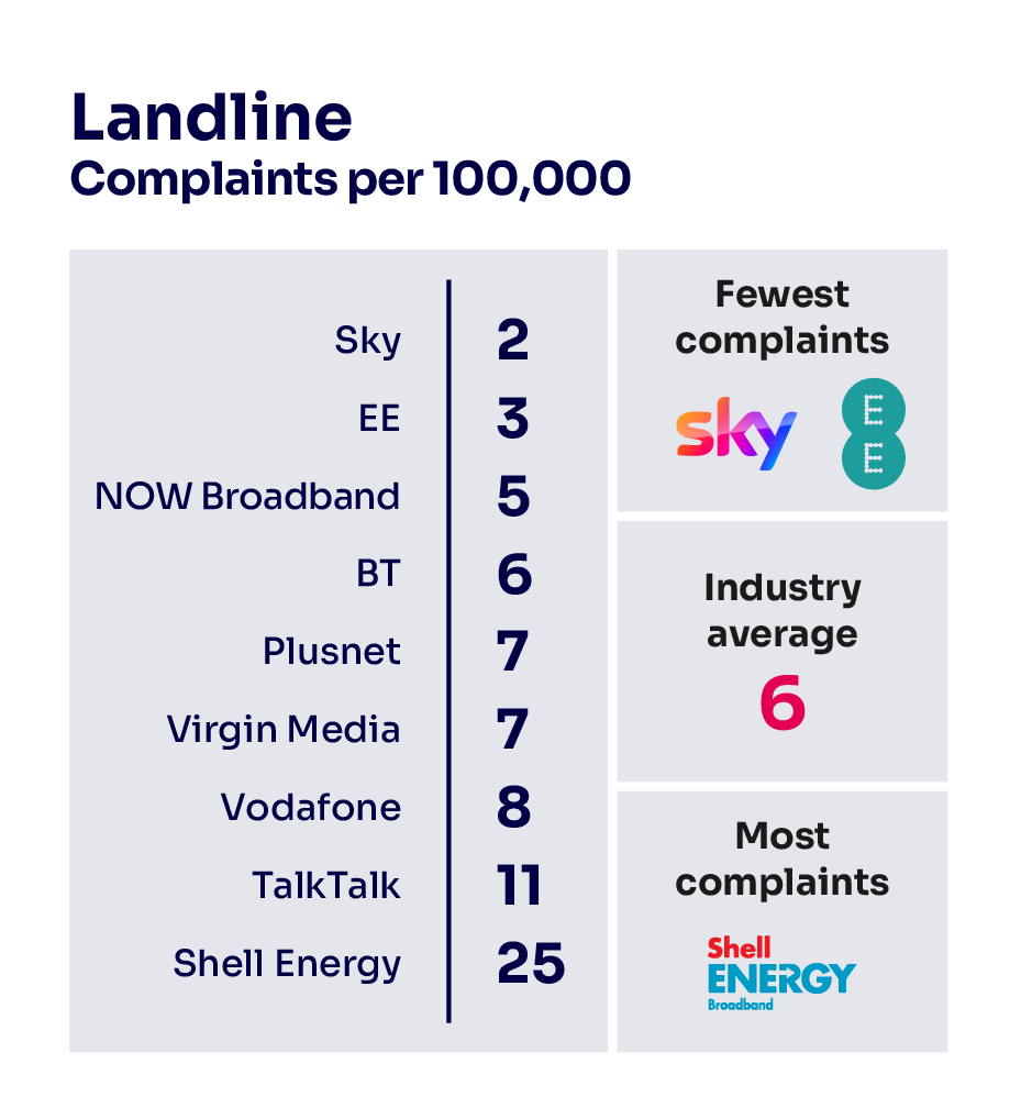 Landline complaints per 100,000 subscribers. It illustrates the providers receiving the fewest complaints at the top of the table and those receiving the most complaints are placed at the bottom of the table. The results are as follows: Sky 2; EE 3; Now Broadband 5; industry average 6; BT 6; Plusnet 7; Virgin Media 7; Vodafone 8; TalkTalk 11; Shell Energy 25.