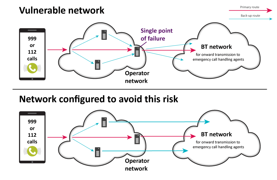 Vulnerable networks cannot forward transmission to emergency call handling agents
