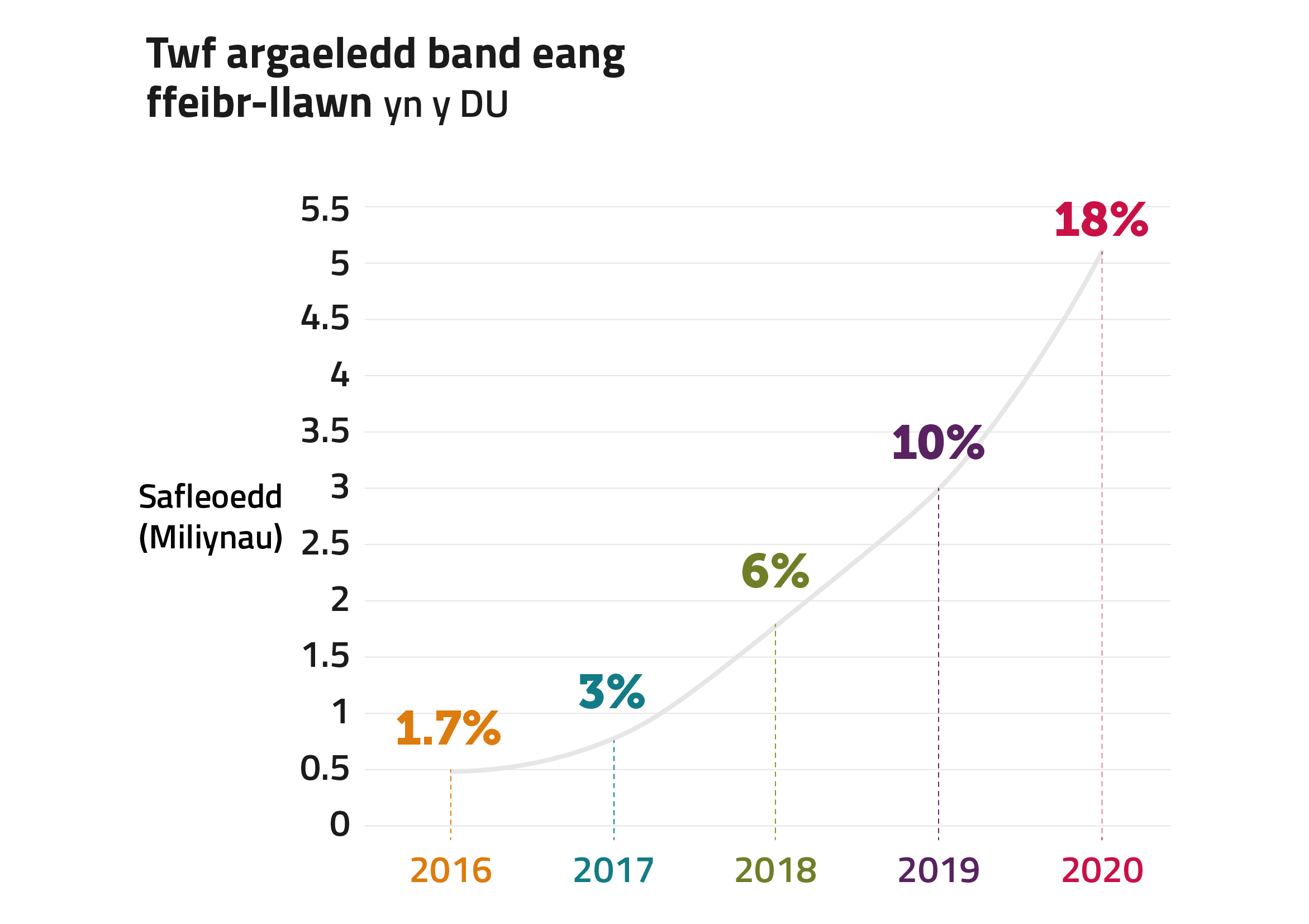 Siart sy’n dangos y tyfodd argaeledd band eang ffeibr llawn yn y DU o 1.7% yn 2016 i 18% yn 2020.