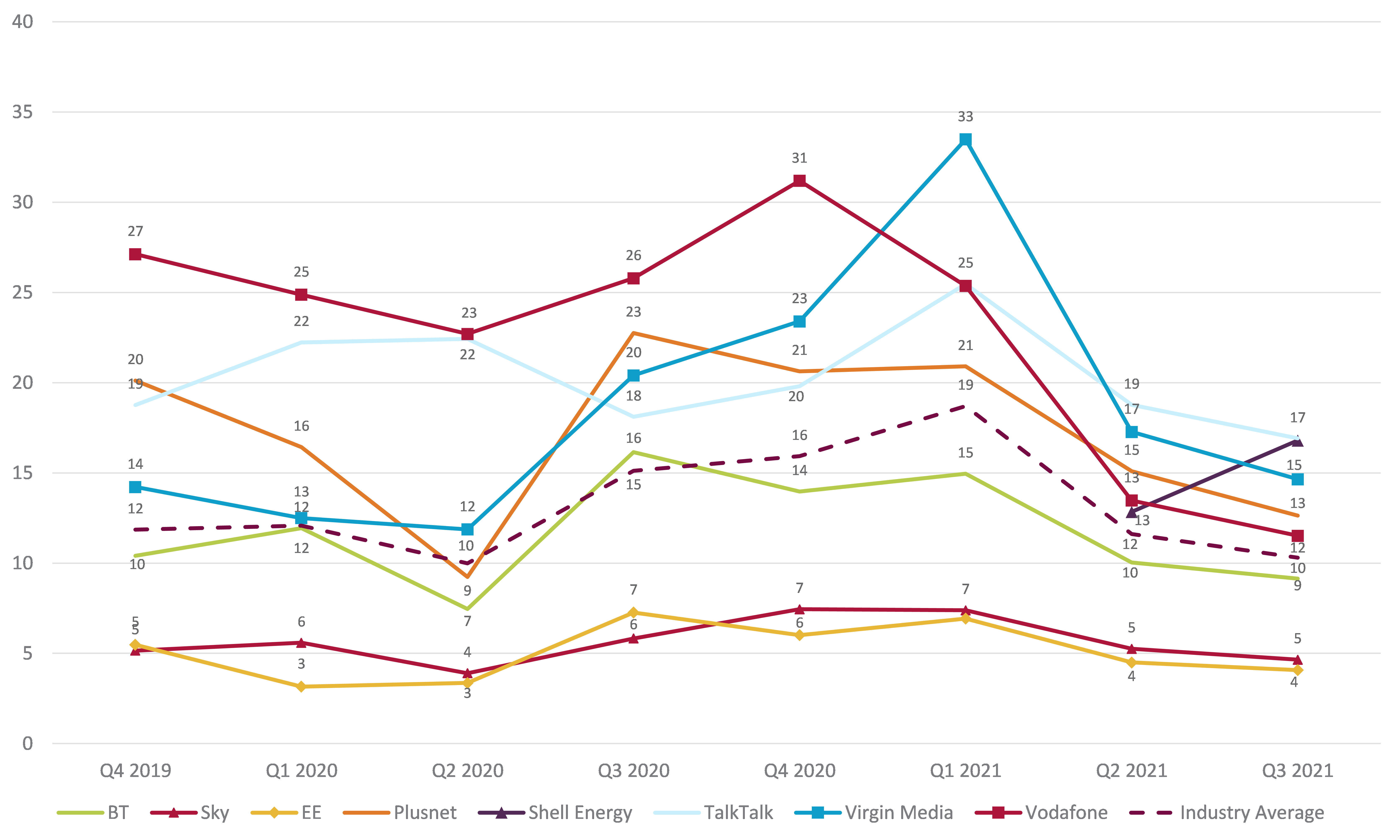 Graph showing trend data on residential consumer complaints received by Ofcom across fixed broadband by communications provider.   It shows the fixed broadband complaints per 100,000 subscribers for the Q4 2019 – Q3 2021 period.   TalkTalk and Shell Energy generated the highest volume of fixed broadband complaints (at 17) in Q3 2021 followed by Virgin Media at 15.    EE and Sky generated the lowest volume of fixed broadband complaints at 4 and 5 respectively.