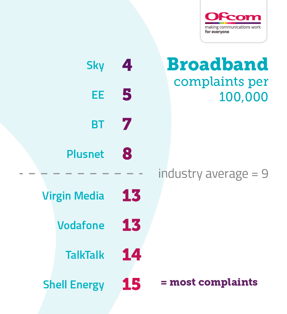 Table showing broadband complaints per 100,000 subscribers. It illustrates the providers receiving the fewest complaints at the top of the table and those receiving the most complaints are placed at the bottom of the table. The results are as follows: Sky 4, EE 5, BT 7, Plusnet 8, industry average 9, Virgin Media 13, Vodafone 13, TalkTalk 14, Shell Energy 15.