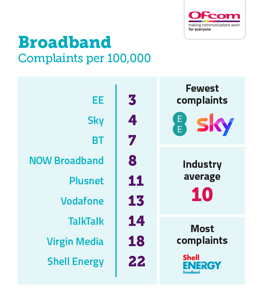 Broadband complaints per 100,000 subscribers. It illustrates the providers receiving the fewest complaints at the top of the table and those receiving the most complaints are placed at the bottom of the table. The results are as follows:EE 3, Sky 4, BT 7, NOW Broadband 8, industry average 10, Plusnet 11, Vodafone 13, TalkTalk 14, Virgin Media 18 and Shell Energy 22.