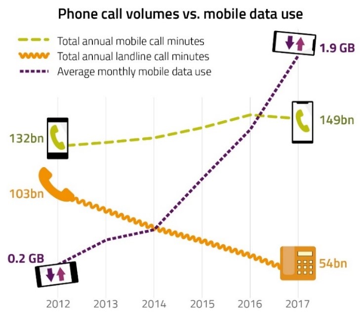 Graph illustrating the change in total annual mobile call minutes, total annual landline call minutes, and average monthly mobile data use (2012-2017).