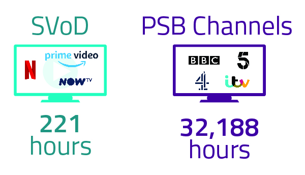 PSB channels held their own in 2018, with more than 32,000 hours of original content compared to 221 hours on streaming services.