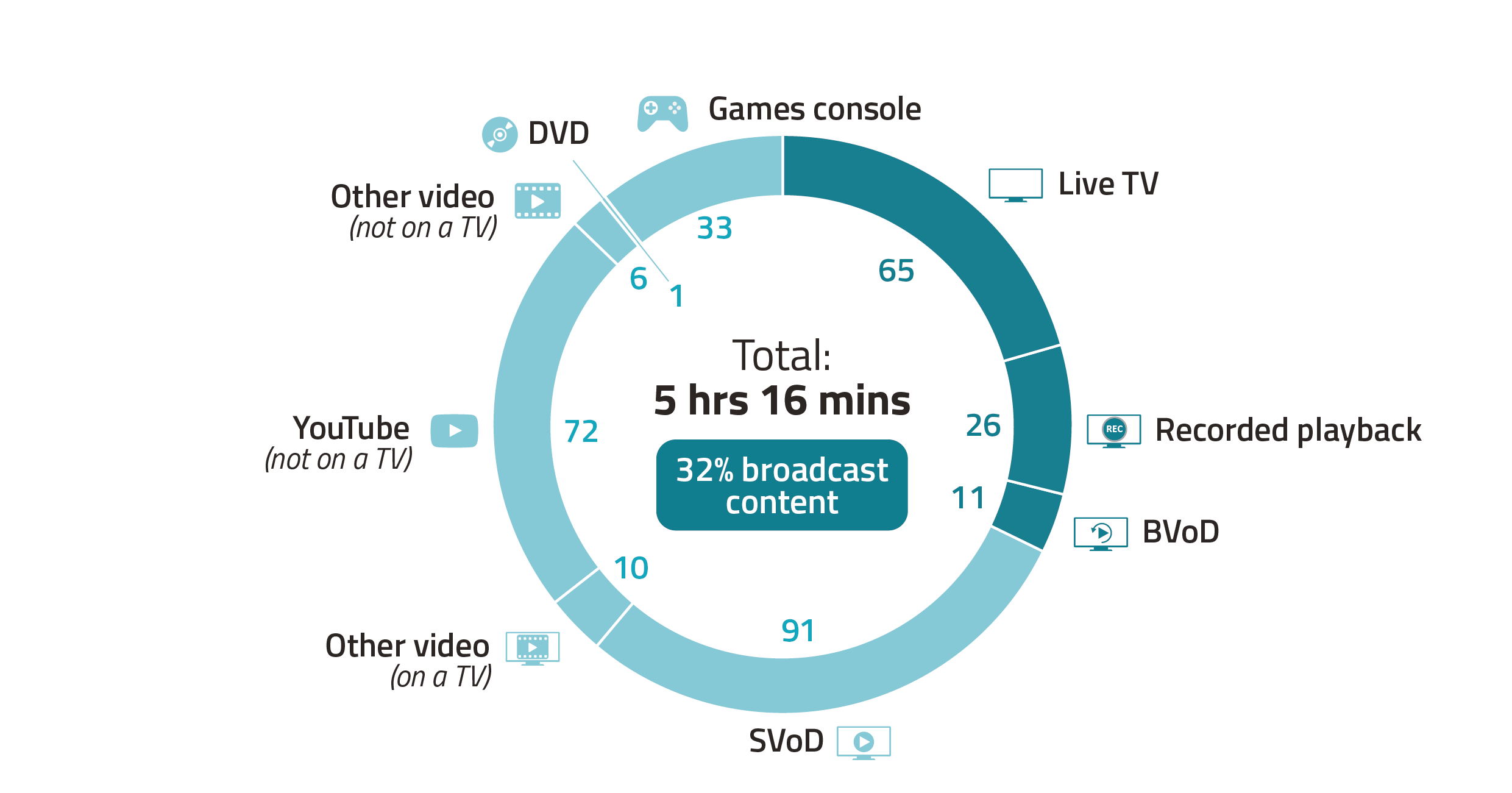Image shows a doughnut chart showing the average minutes of viewing spent  per person per day for those aged 16-34, across different platforms in 2020. The total viewing per person per day across 2020 was 5 hours and 16 minutes.
