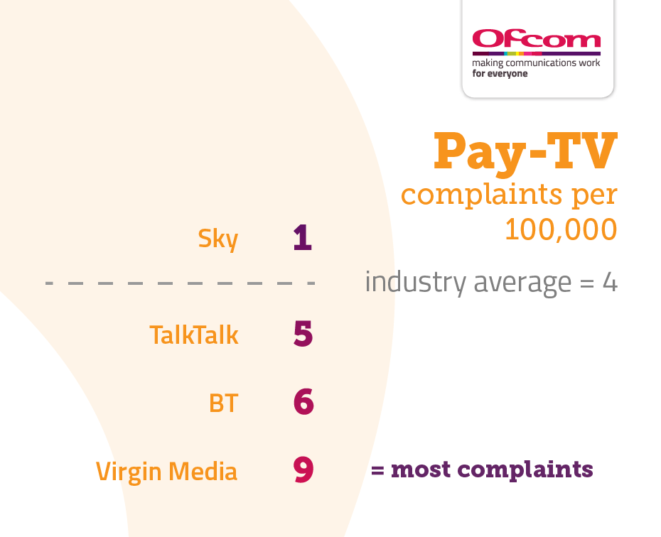 Table showing Pay-tv complaints per 100,000 subscribers. It illustrates the providers receiving the fewest complaints at the top of the table and those receiving the most complaints are placed at the bottom of the table. The results are as follows: Sky 1, Industry average 4, TalkTalk 5, BT 6, Virgin Media 9.