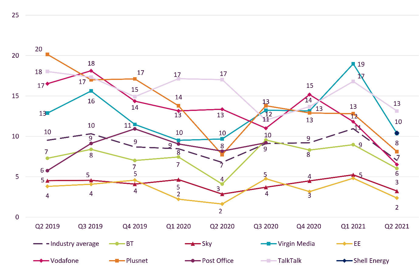 Graph showing trend data on residential consumer complaints received by Ofcom across landline by communications provider.   It shows the landline complaints per 100,000 subscribers for the Q2 2019 – Q2 2021 period.   TalkTalk generated the highest volume of landline complaints (at 13) in Q2 2021 followed by Virgin Media and Shell Energy at 10.    EE and Sky generated the lowest volume of landline complaints at 2 and 3 respectively.