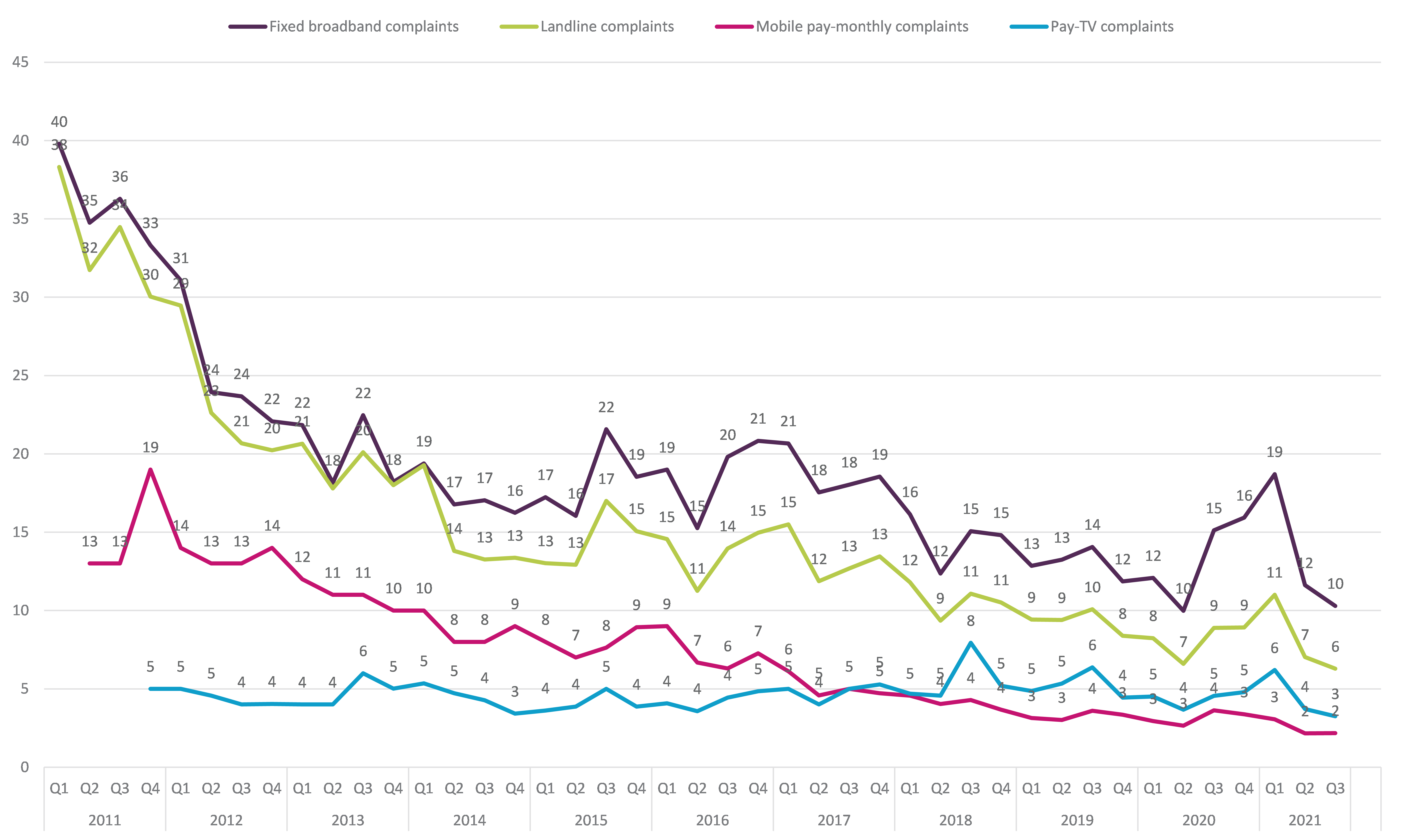 Graph showing trend data on residential consumer complaints received by Ofcom across landline, fixed broadband, pay-monthly mobile and pay TV services, by communications provider. It shows the relative volume of complaints per sector per 100,000 subscribers for the Q1 2011 – Q3 2021 period. The relative volume of complaints per 100,000 subscribers decreased for fixed broadband from 12 to 10, landline from 7 to 6, and pay TV from 4 to 3. Mobile pay monthly remained the same at 2. 