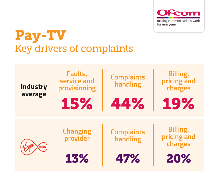 Reasons for complaining about pay-TV services. It shows the key drivers of complaints for the industry average and the worst performing provider. For the industry average: faults, service and provisioning 15%; complaints handling 44%; and billing, pricing and charges 19%. Virgin Media: changing provider 13%; complaints handling 47%; and billing, pricing and charges 20%.