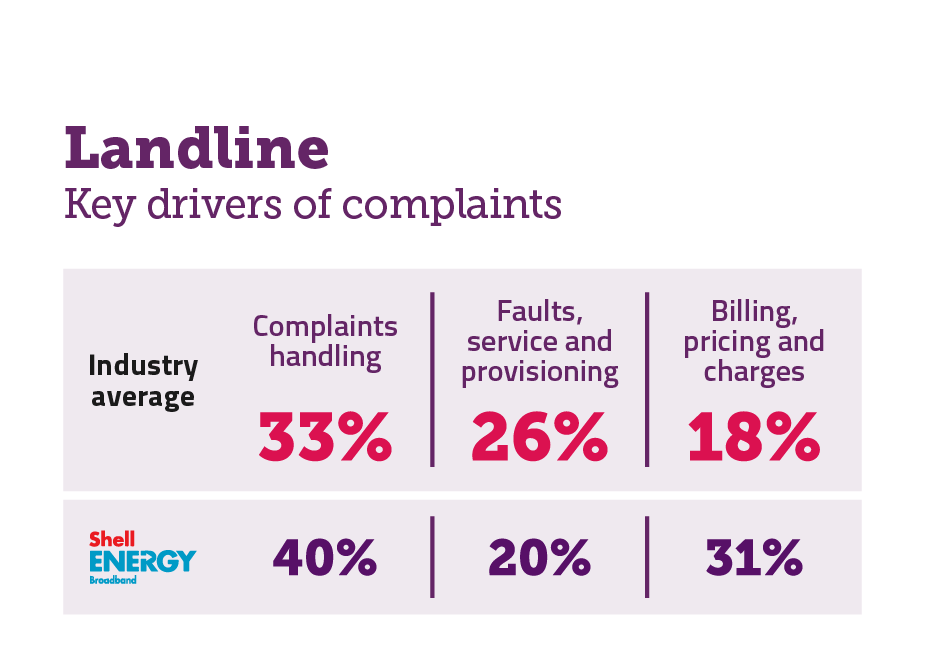 Reasons for complaining about landline services. It shows the key drivers of complaints for the industry average and the worst performing provider. For the industry average: faults, service and provisioning 33%; complaints handling 26%; and billing, pricing and charges 18%. Shell Energy: faults, service and provisioning 40%; complaints handling 20%; and billing, pricing and charges 31%.