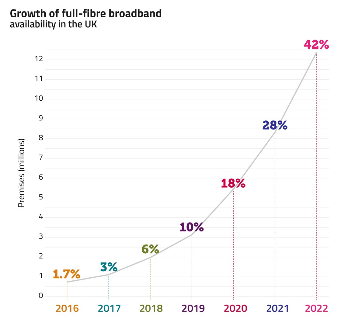 Growth of full-fibre broadband