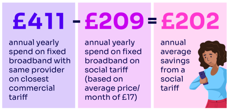 An eligible household could save £202 per year by switching to a social tariff. This illustrative calculation is obtained as the difference between the average yearly spend on social tariff (£209) and the average yearly spend on a comparable commercial tariff (£411).