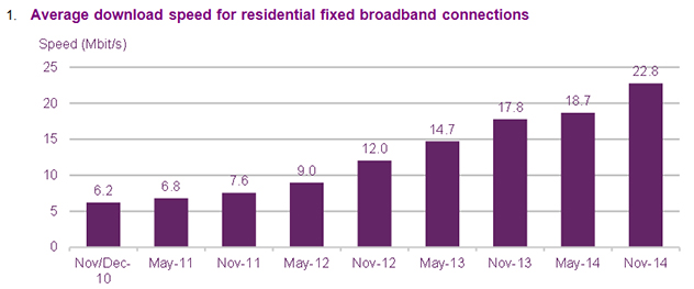 Average download speed for residential fixed broadband connections