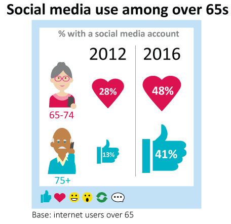 Percentage of over-75s with a social media account has gone from 13% in 2012 to 41% in 2016