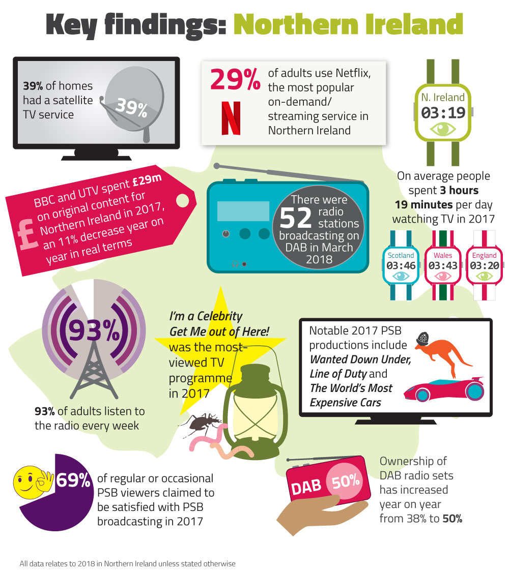Key findings from the Northern Ireland Media Nations 2018 report. 39% of homes had a satellite TV service. 29% of adults used Netflix, the most popular on-demand/streaming service in Northern Ireland. On average people spent 3 hours 18 minutes per day watching TV in 2017. BBC and UTV spent £29m on orifinal content for Northern Ireland in 2017, an 11% decrease year on year in real terms. There were 52 radio stations broadcasting on DAB in MArch 2018. I'm a Celebrity Get Me Out Of Here! was the most viewed TV programme in 2017. Notable 2017 PSB productions include Wanted Down Under, Line of Duty, and The World's Most Expensive Cars. 93% of adults listen to the radio every week. 69% of regular or occasional PSB viewers claimed to be satisfed with PSB broadcasting in 2017. Ownership of DAB radio sets has increased year-on-year from 38% to 50%.