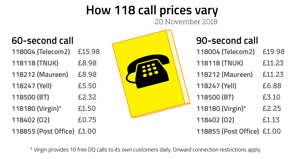 Image showing how 118 call prices vary. 60-second call: 118004 (Telecom2) = £15.98; 118118 (TNUK) = £8.98; 118212 (Maureen) = £8.98; 118247 (Yell) = £5.50; 118500 (BT) = £2.32; 118180 (Virgin)* = £1.50; 118402 (O2) = £0.75; 118855 (Post Office) = £1.00 -- 90-second call: 118004 (Telecom2) = £19.98; 118118 (TNUK) = £11.23; 118212 (Maureen) = £11.23; 118247 (Yell) = £6.88; 118500 (BT) = £3.10; 118180 (Virgin)* = £2.25; 118402 (O2) = £1.13; 118855 (Post Office) = £1.00. *Virgin provides 10 free DQ calls to its own customers daily. Onward connection restrictions apply. 