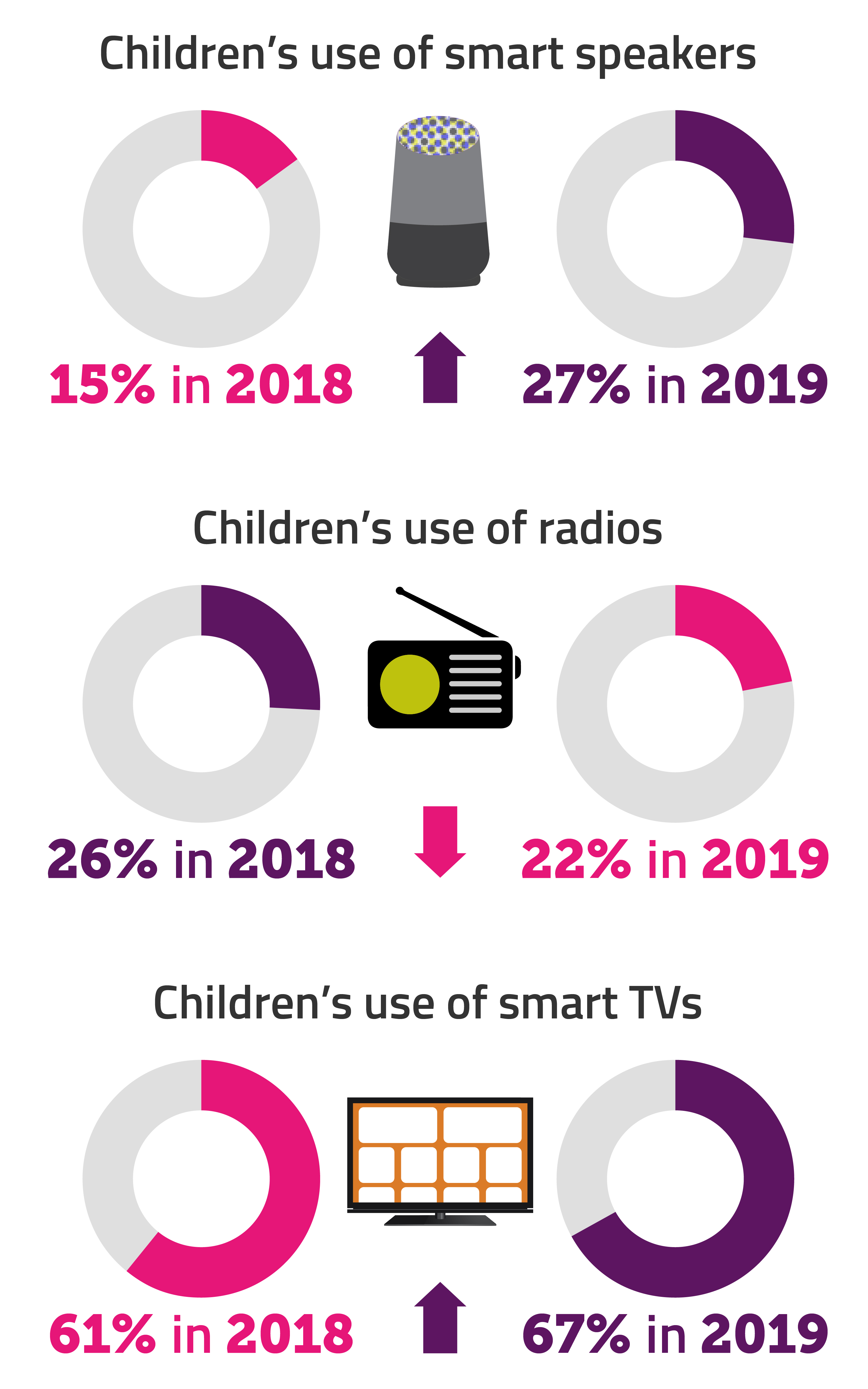 More than a quarter of children now use smart speakers – up from 15% in 2018 – overtaking radios (22%) for the first time. Children’s use of smart TVs also rose from 61% to 67%.